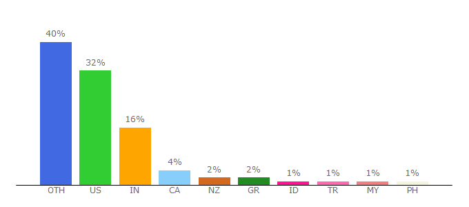 Top 10 Visitors Percentage By Countries for epiphan.com