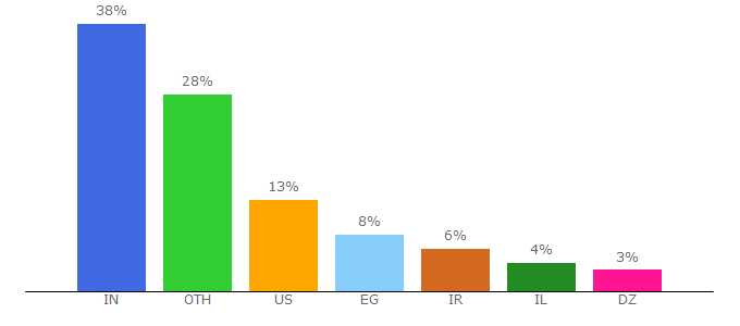 Top 10 Visitors Percentage By Countries for episodate.com