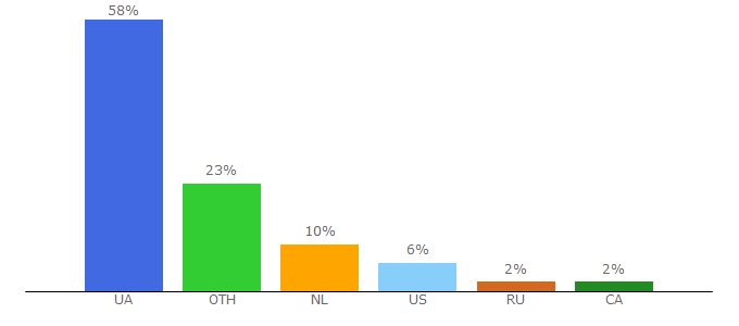 Top 10 Visitors Percentage By Countries for epravda.com.ua