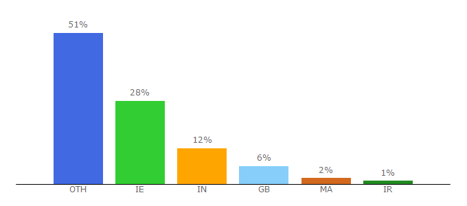 Top 10 Visitors Percentage By Countries for eprints.nuim.ie