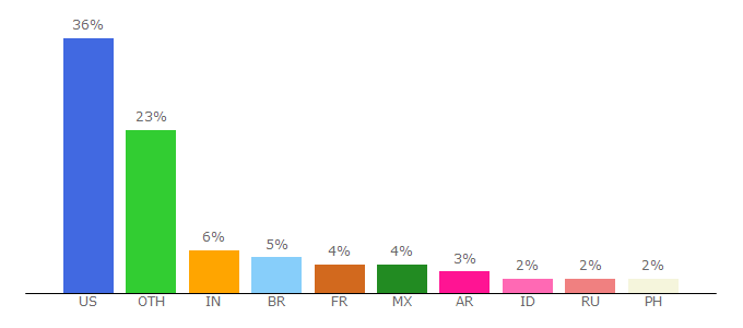 Top 10 Visitors Percentage By Countries for epson.com