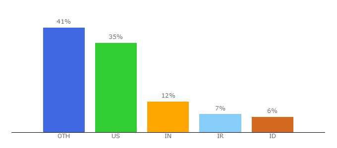 Top 10 Visitors Percentage By Countries for epsxe.com