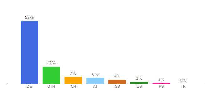 Top 10 Visitors Percentage By Countries for epub.uni-regensburg.de