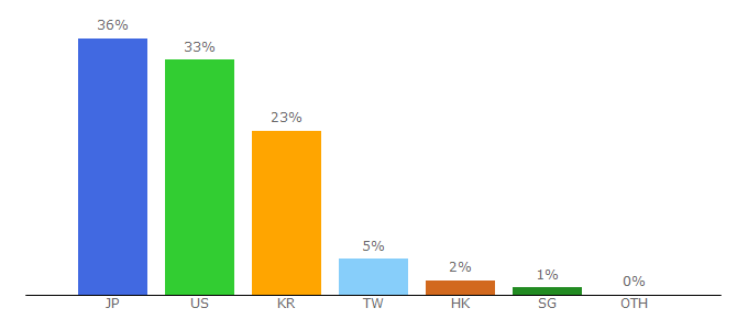 Top 10 Visitors Percentage By Countries for epwk.com