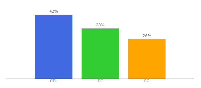 Top 10 Visitors Percentage By Countries for eqtani.com