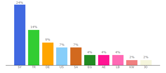 Top 10 Visitors Percentage By Countries for eqtsad.net