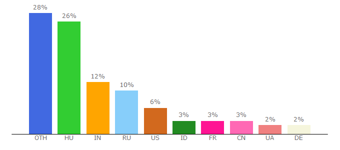 Top 10 Visitors Percentage By Countries for eqtzgcun.freeblog.hu