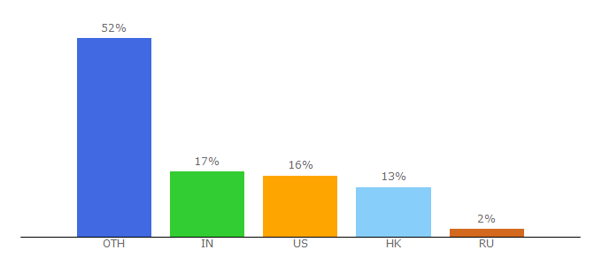 Top 10 Visitors Percentage By Countries for equation.com