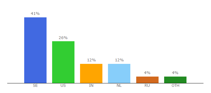 Top 10 Visitors Percentage By Countries for equestriadaily.com