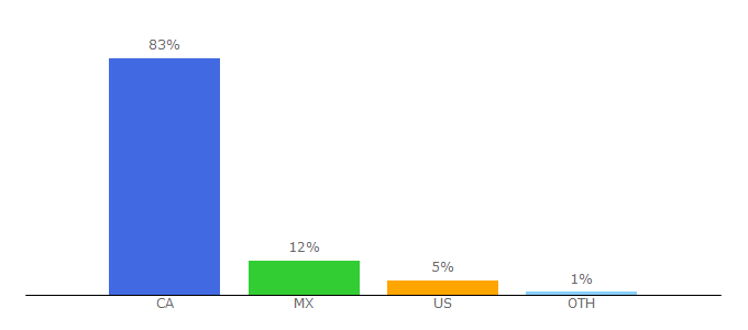 Top 10 Visitors Percentage By Countries for equifax.ca