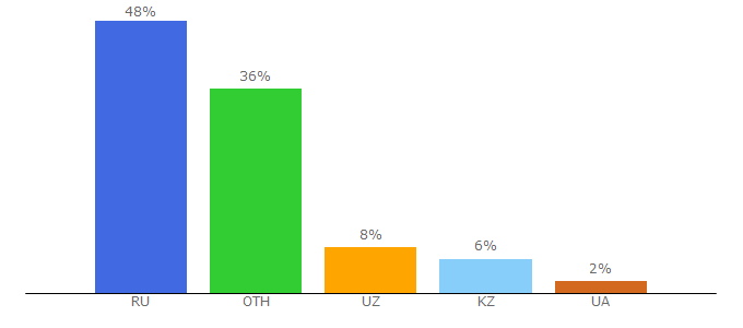 Top 10 Visitors Percentage By Countries for equipnet.ru