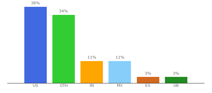 Top 10 Visitors Percentage By Countries for equity.4teachers.org