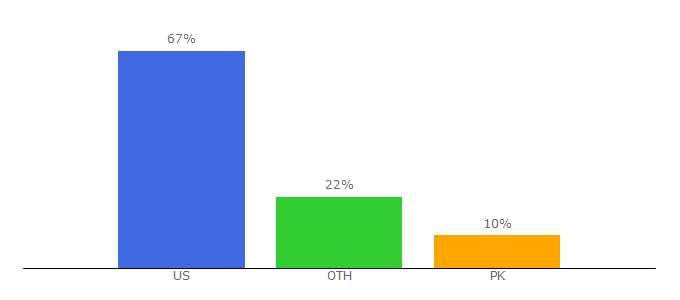 Top 10 Visitors Percentage By Countries for equitynet.com