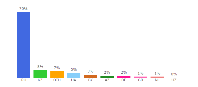 Top 10 Visitors Percentage By Countries for era-igr.ru