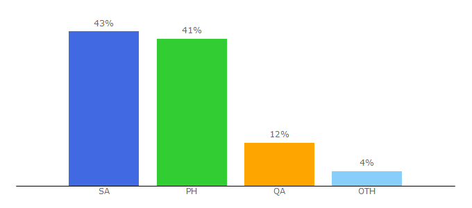 Top 10 Visitors Percentage By Countries for eradioportal.com