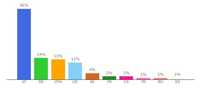 Top 10 Visitors Percentage By Countries for erasmus.univie.ac.at