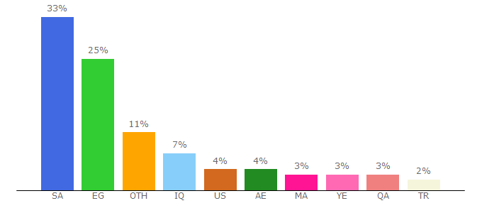 Top 10 Visitors Percentage By Countries for eremnews.com