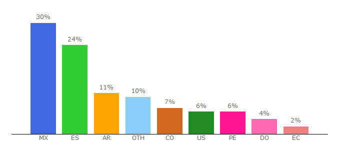 Top 10 Visitors Percentage By Countries for erenovable.com