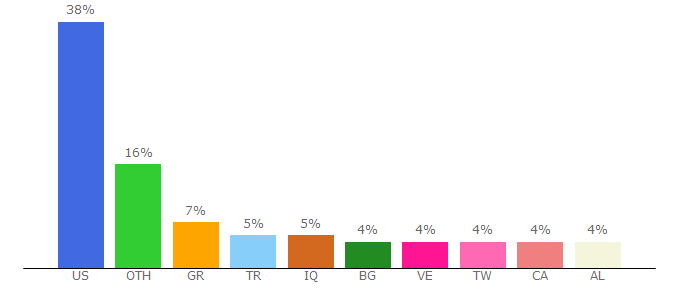 Top 10 Visitors Percentage By Countries for erepublik.com