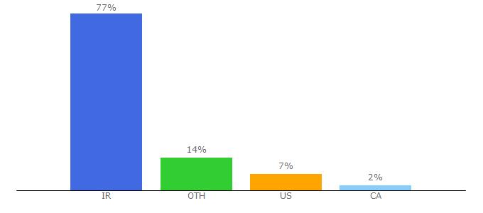 Top 10 Visitors Percentage By Countries for erfan.ir