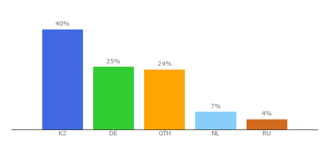 Top 10 Visitors Percentage By Countries for erg.kz