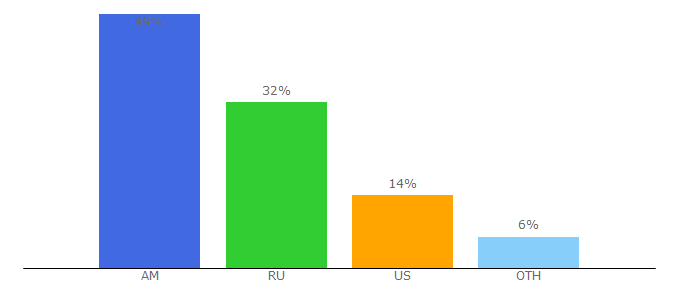 Top 10 Visitors Percentage By Countries for erger.net