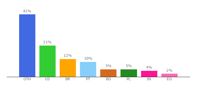 Top 10 Visitors Percentage By Countries for ericlippert.com