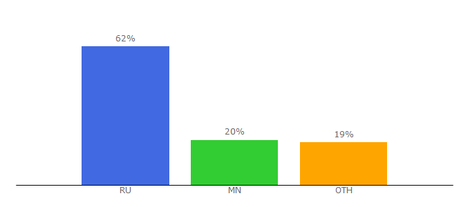 Top 10 Visitors Percentage By Countries for ermakovs.ru