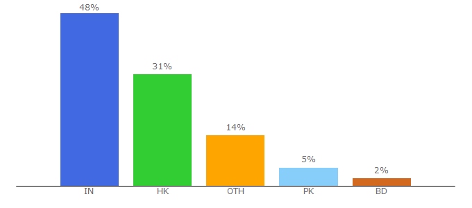 Top 10 Visitors Percentage By Countries for erpag.com