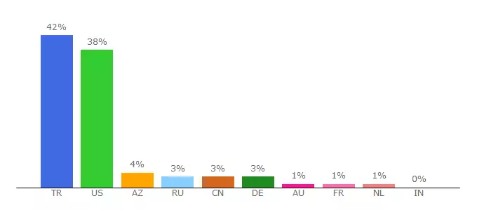 Top 10 Visitors Percentage By Countries for ersan.net