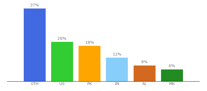 Top 10 Visitors Percentage By Countries for ershad7.com