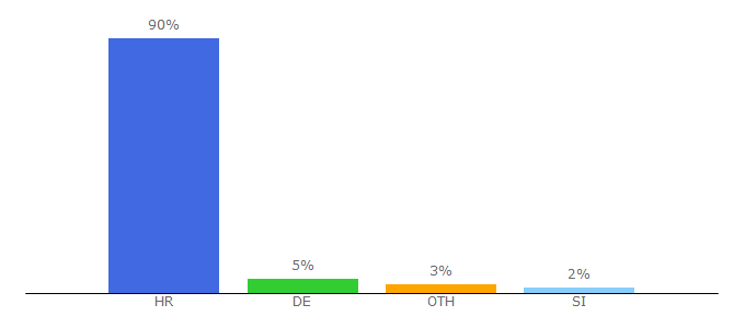 Top 10 Visitors Percentage By Countries for erstebank.hr