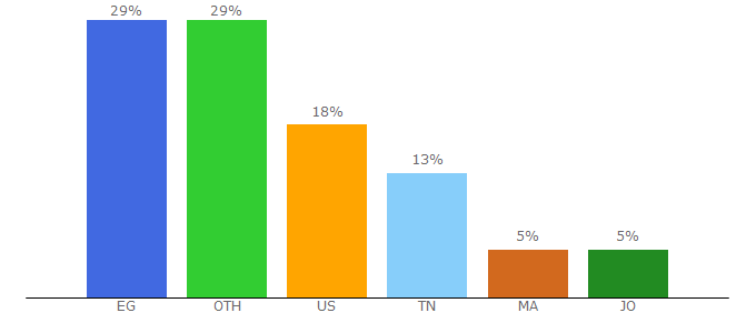 Top 10 Visitors Percentage By Countries for ertugrl.com