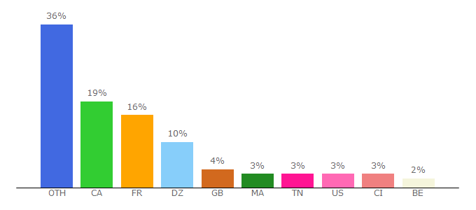 Top 10 Visitors Percentage By Countries for erudit.org