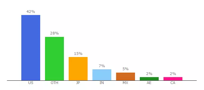 Top 10 Visitors Percentage By Countries for es.amazonforum.com