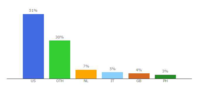 Top 10 Visitors Percentage By Countries for es.aruba.com