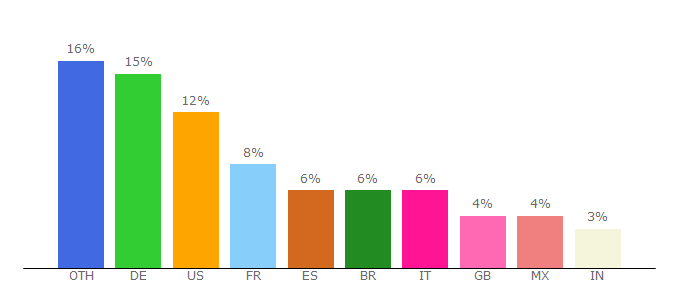 Top 10 Visitors Percentage By Countries for es.babbel.com