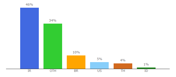 Top 10 Visitors Percentage By Countries for es.calcprofi.com