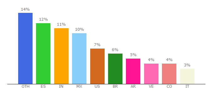 Top 10 Visitors Percentage By Countries for es.kioskea.net