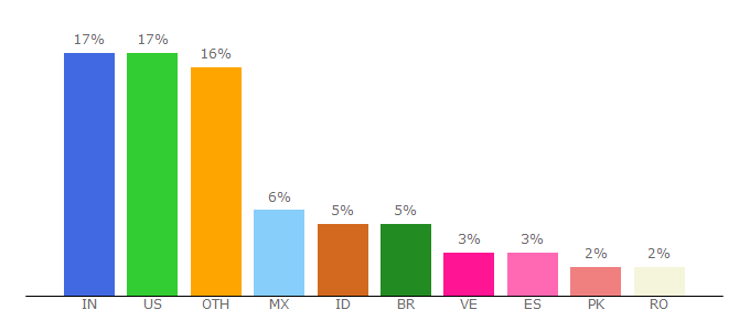 Top 10 Visitors Percentage By Countries for es.scribd.com