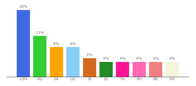 Top 10 Visitors Percentage By Countries for es.smiletemplates.com