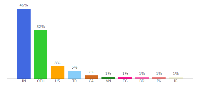 Top 10 Visitors Percentage By Countries for es.tinypic.com