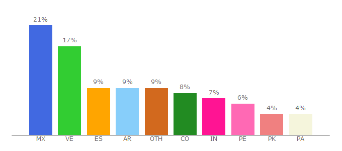 Top 10 Visitors Percentage By Countries for es.tl