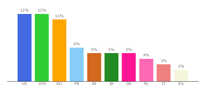 Top 10 Visitors Percentage By Countries for es.wikisource.org