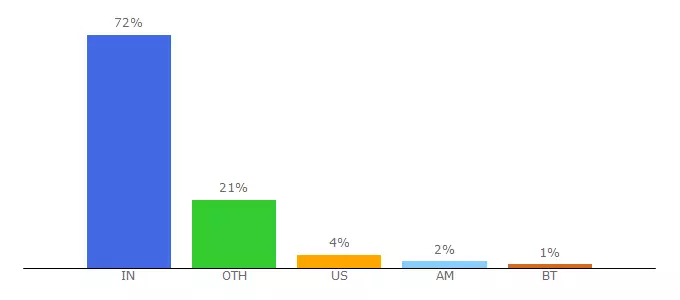 Top 10 Visitors Percentage By Countries for es.worldline.com