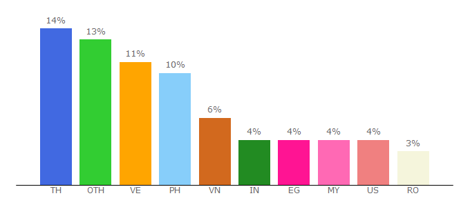 Top 10 Visitors Percentage By Countries for es.y8.com