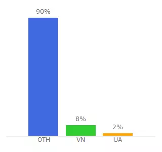 Top 10 Visitors Percentage By Countries for es4.ketodietnd.com