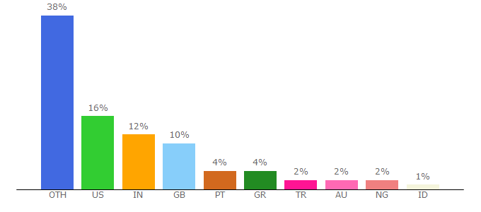 Top 10 Visitors Percentage By Countries for esa.int