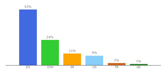 Top 10 Visitors Percentage By Countries for esade.edu