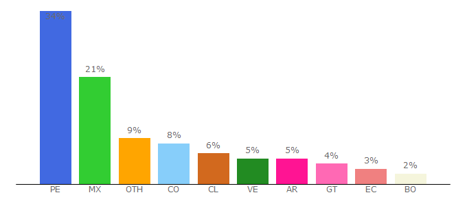 Top 10 Visitors Percentage By Countries for esan.edu.pe